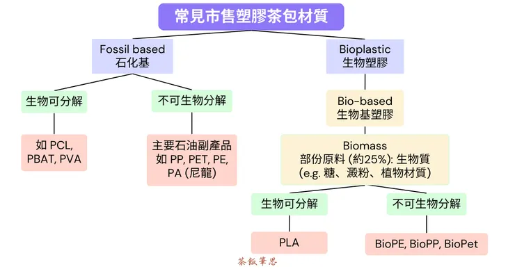 常見市售塑膠茶包材質