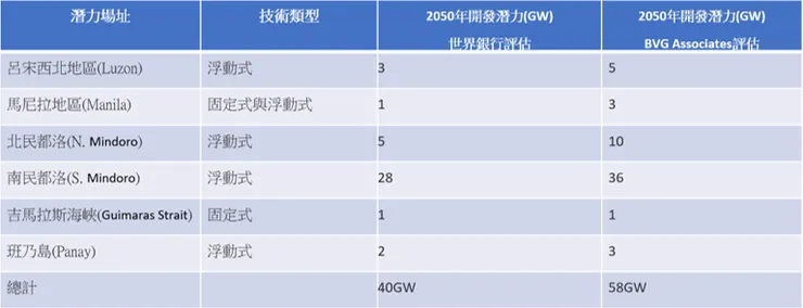 source: World Bnak, BVG Associates