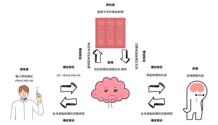 資料來源:Canva 自行繪製