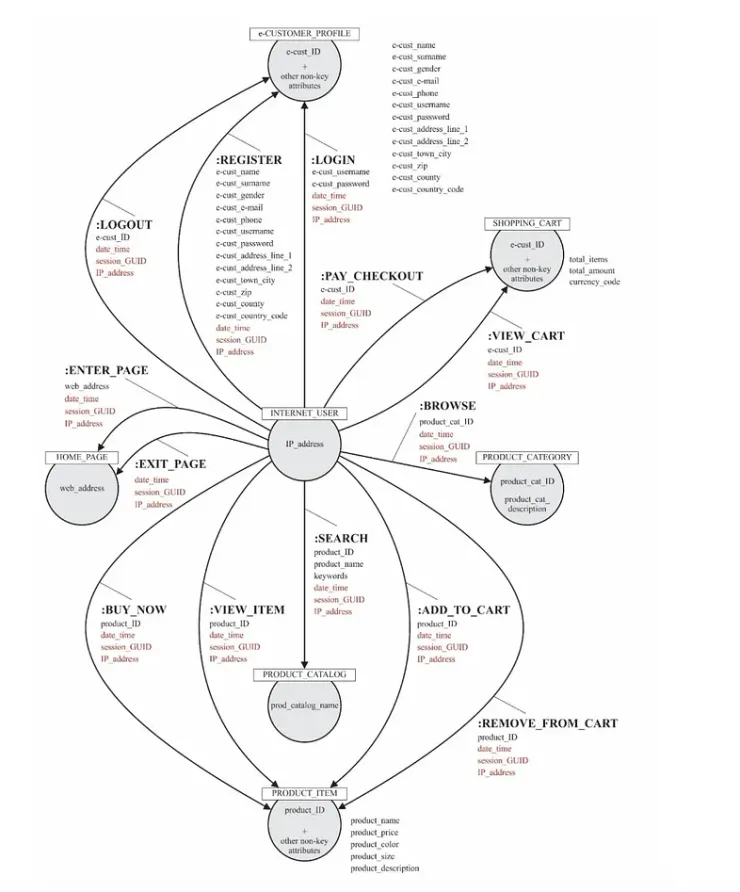 ref paper: Figure 2. E-Customer-centric graph database model, resembling the interaction between e-Customers and a hypothetical generic B2C e-Commerce website