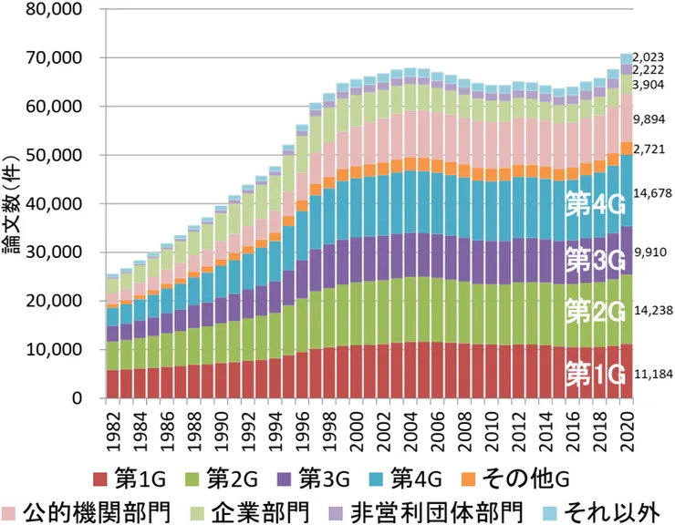 日本的部門別、大學分組別論文數。