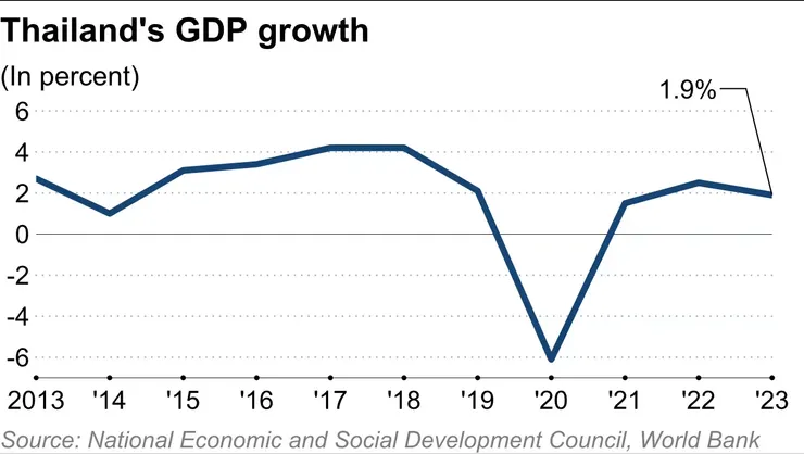 泰国2023经济同比增1.9%不及预期