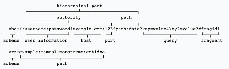 URI組成 (來源:Wiki)