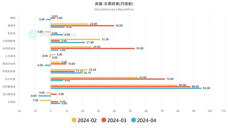 美國非農就業人數增長