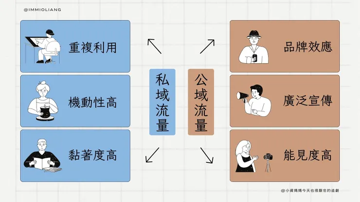 私域流量以及公域流量的差異