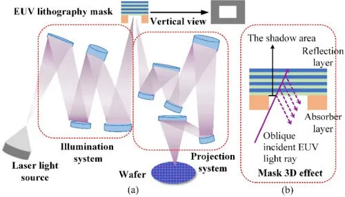 EUV 光罩的結構示意圖，顯示多層膜與吸收層設計。