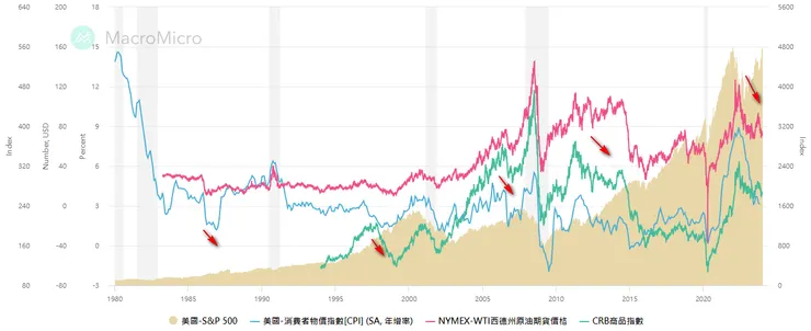 成長期下半場常伴隨下滑的通膨，有利於企業獲利與股價增長