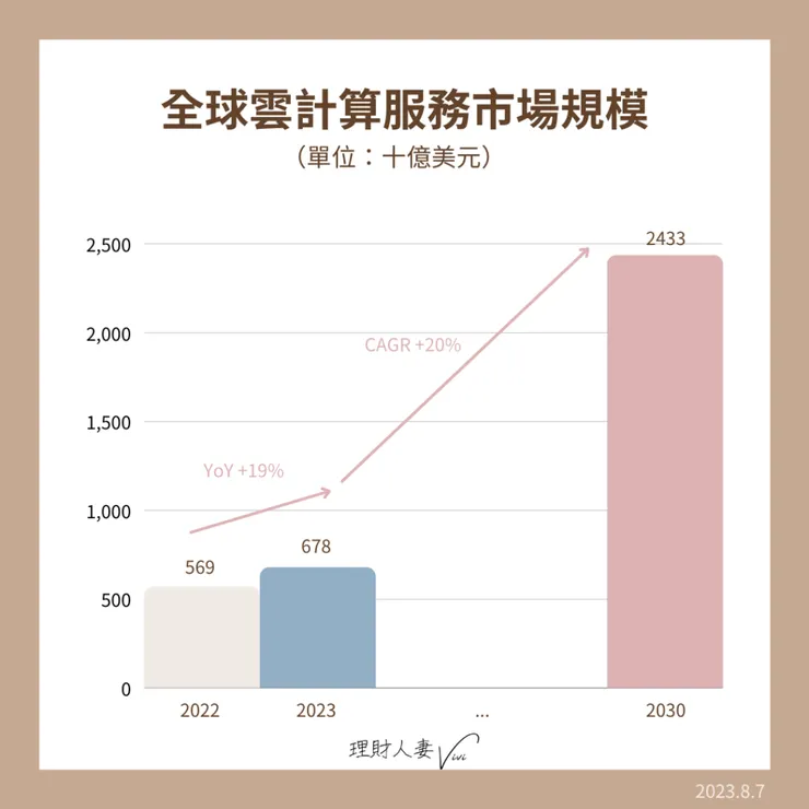 全球雲計算服務市場規模