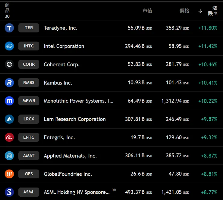 SOX成分股漲幅前10大