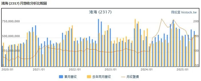 鴻海歷年營收月成長數據統計