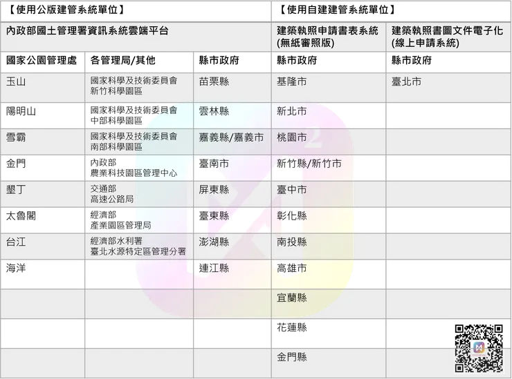 各縣市書表系統一覽表