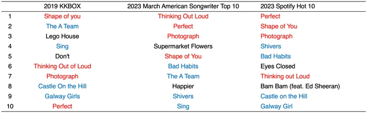 Ed Sheeran TOP 10 Songs