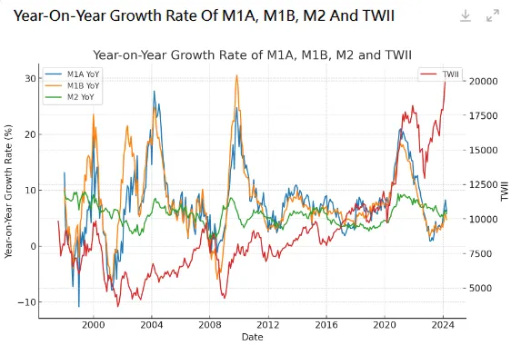 將M1A、M1B及M2都改成年增率的方式呈現