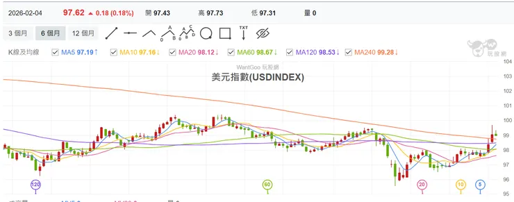 美元指數飆升 資料來源:玩股網