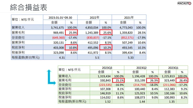 皇田2023年Q3綜合損益表簡要資料。資料來源:皇田112年法說會簡報