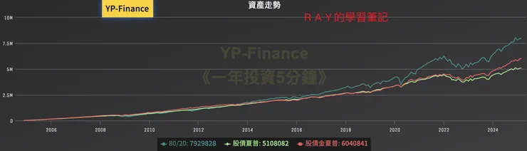 長期淨值變化 by YP指投網