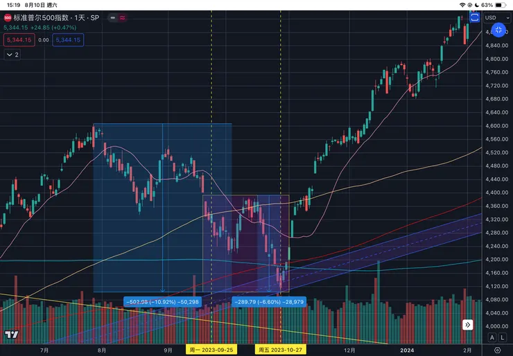 標普五百指數日線2023年