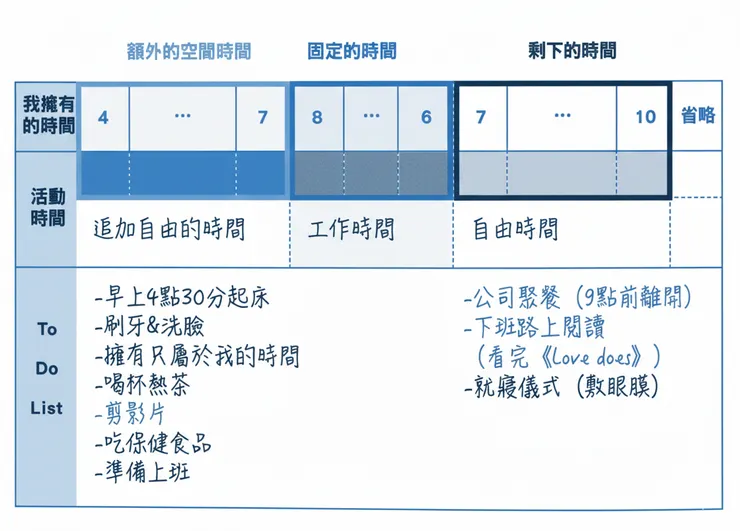 作者公司聚餐時間。圖源：我的一天從4點30分開始