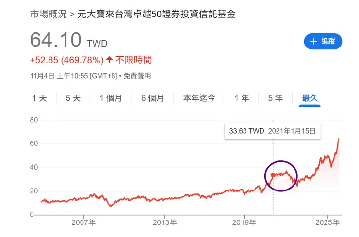 0050 走勢圖，疫情時高點維持了一年多