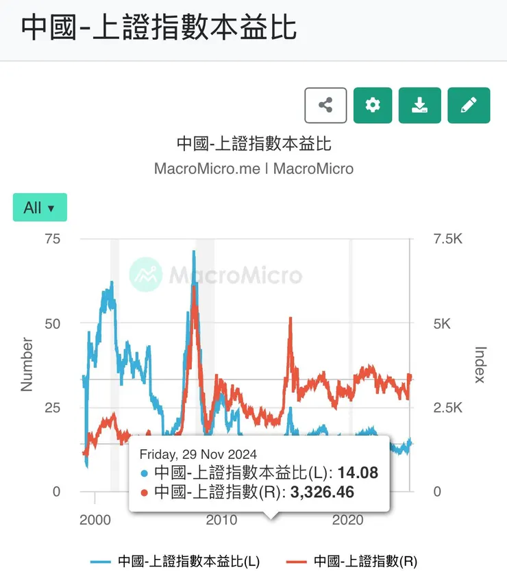 目前上證本益比僅１４倍，連標普的一半都不到