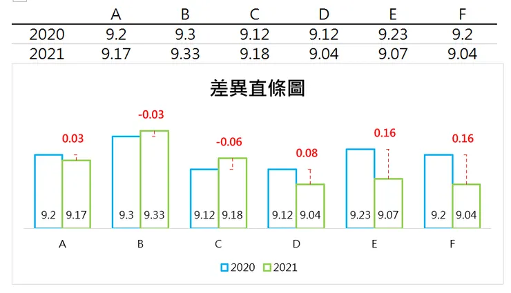 差異直條圖