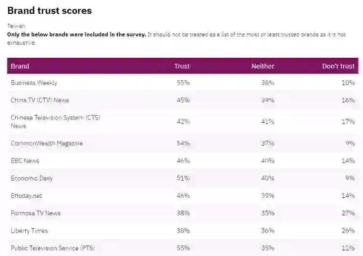 台灣媒體信任度排名節錄 Top10