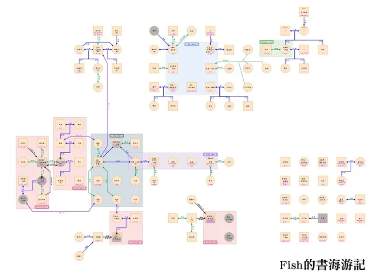 點擊此處可觀看我繪製本作的人物關係圖，由於圖中有標示故事細節及所有角色間的關係，因此建議閱讀過本作的讀者再前往瀏覽，以免影響閱讀體驗！