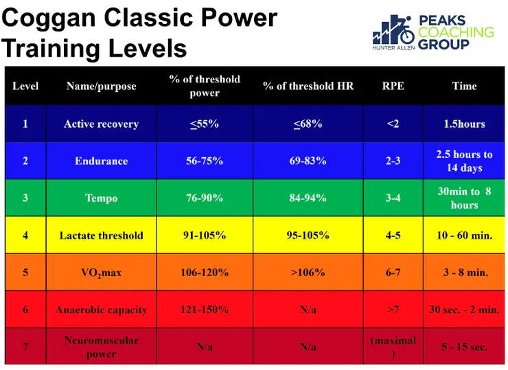 Andrew Coggan 的 training level
