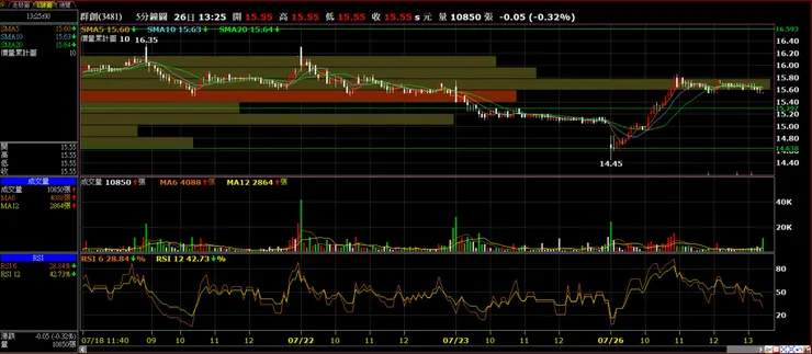 群創(3481)5分K分價量