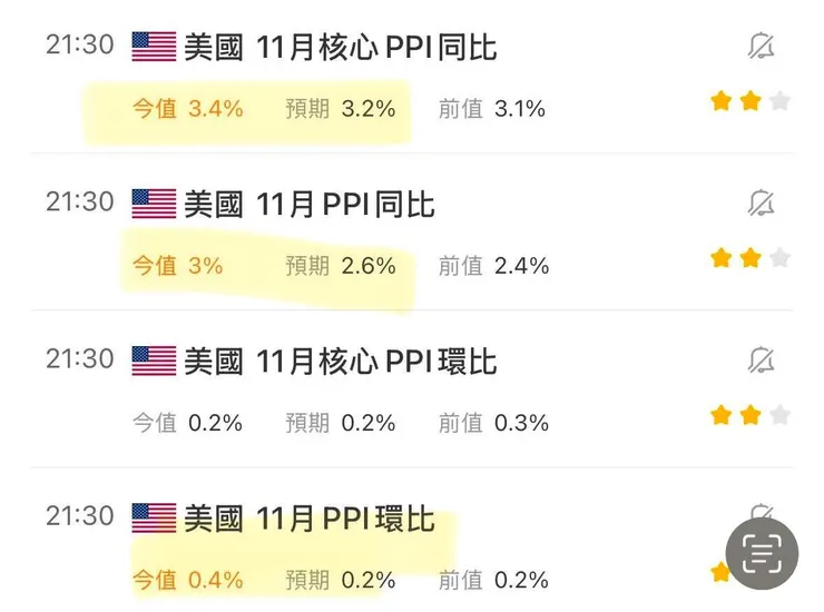 美國的通膨有露出卡在３％下不去的隱憂