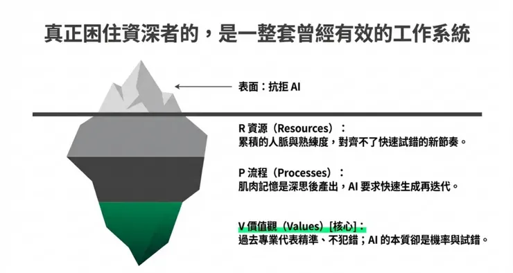 冰山表面是抗拒改變,實際原因是資源、流程與價值觀