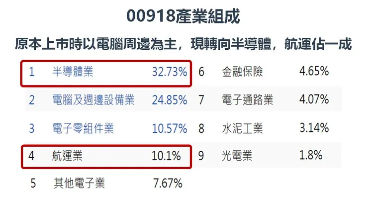 資料來源:Cmoney,2023/12/1,棒棒的理財失控週記整理