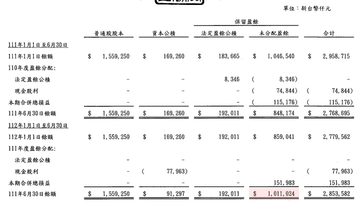 圖片來源:112Q2財報