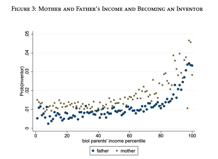 文中的圖三：測量了父親收入/母親收入對子女成為發明家的機率影響