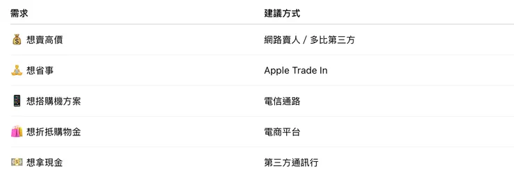 總結建議方式表