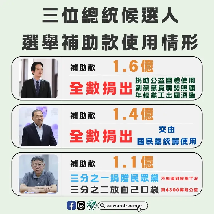 三黨對於選舉補助款的用途比較