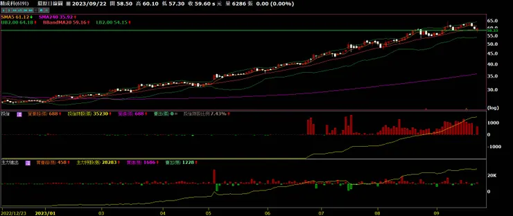 6191 精成科日線