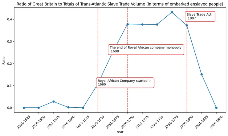 筆者整理的「英國佔奴隸貿易市佔率」之時間序列