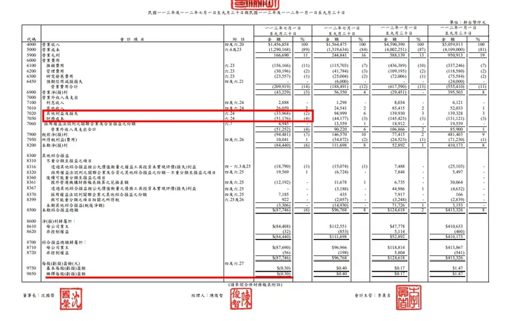 資料來源：公司財報