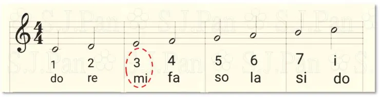簡譜的「3」要唱「mi」的音。
