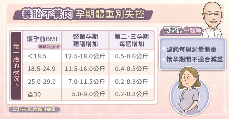 養胎不養肉孕期體重別失控