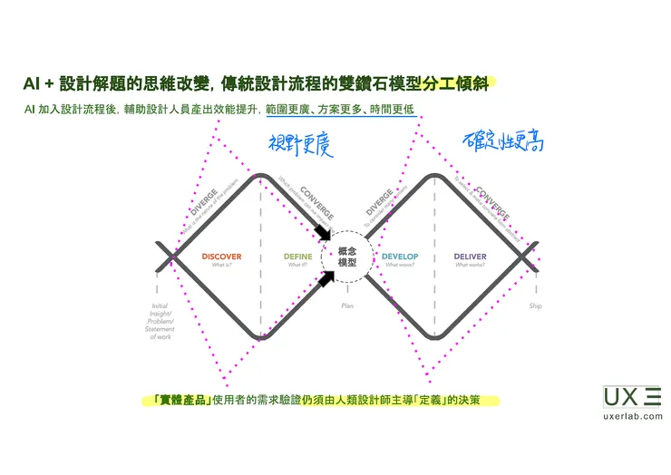 發散與收斂雙鑽石變化