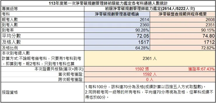 113年第一次初級淨零碳規劃管理師能力鑑定考試成果,資料來源:iPAS