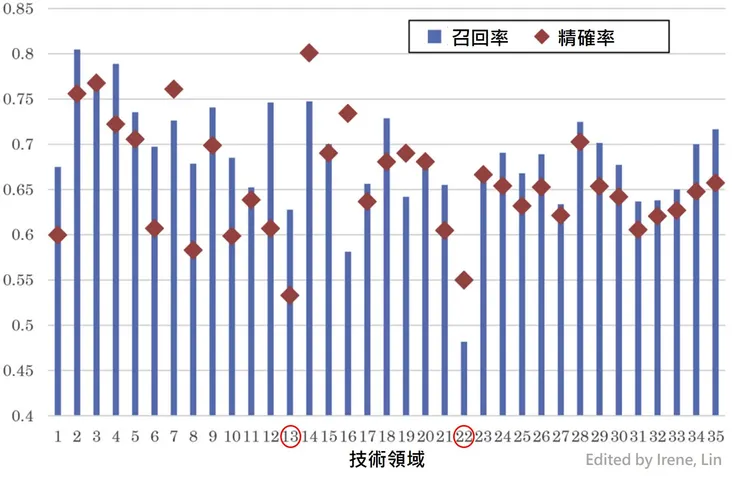 圖5、日本特許廳與中國知識產權局在不同技術領域上的精確率、召回率關係圖。