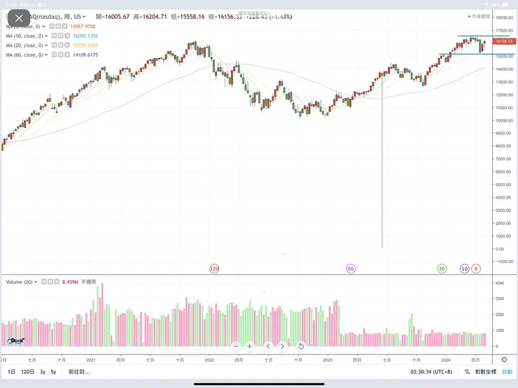 那斯達克指數週K線圖(HiStock嗨投資)