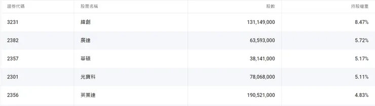 圖片來源: 國泰投信
