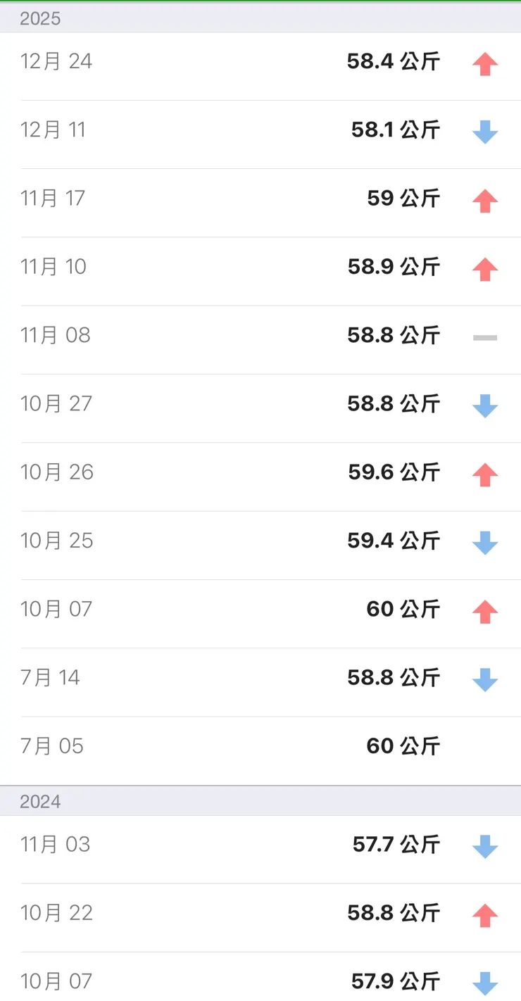 分享2024/25數據,有段時間太胖直接不量體重😂