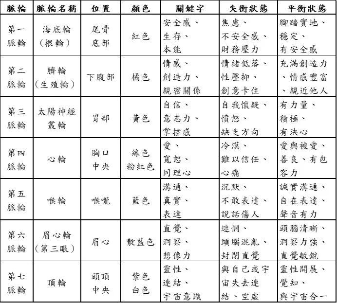 七脈輪-整理歸納表