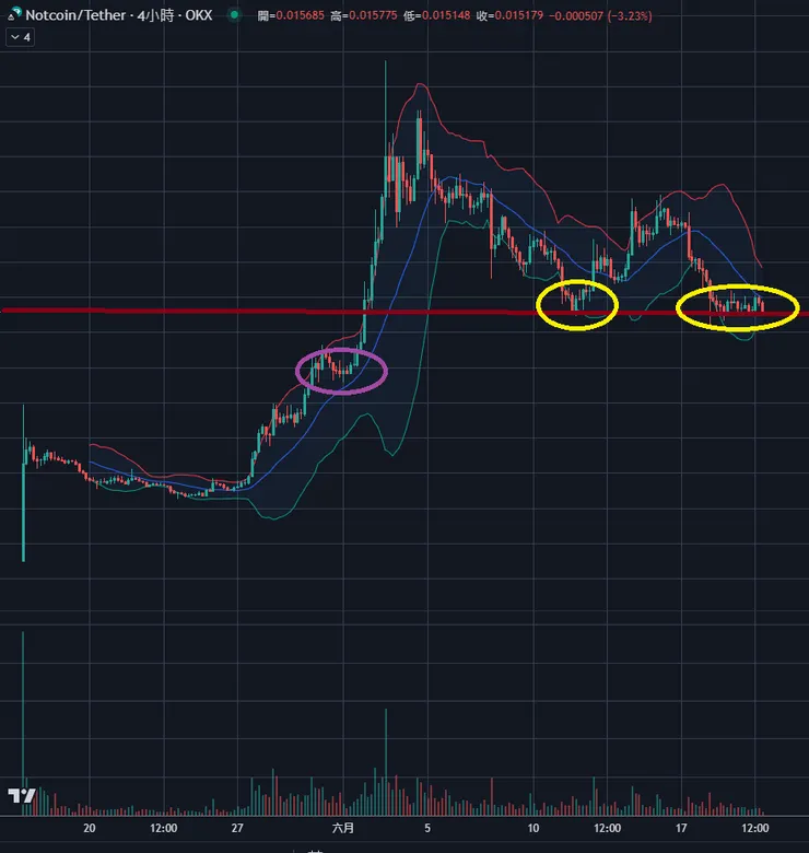 $NOT4小時線&布林通道