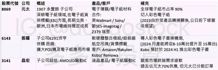 圖表製作: 多多學投資